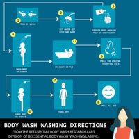 Person lathering Beessential Grapefruit Body Wash on skin with a loofah in the shower, creating rich citrus-scented foam.